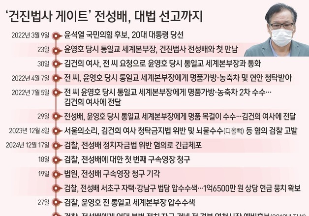 [그래픽] '건진법사 게이트' 전성배, 대법 선고까지
