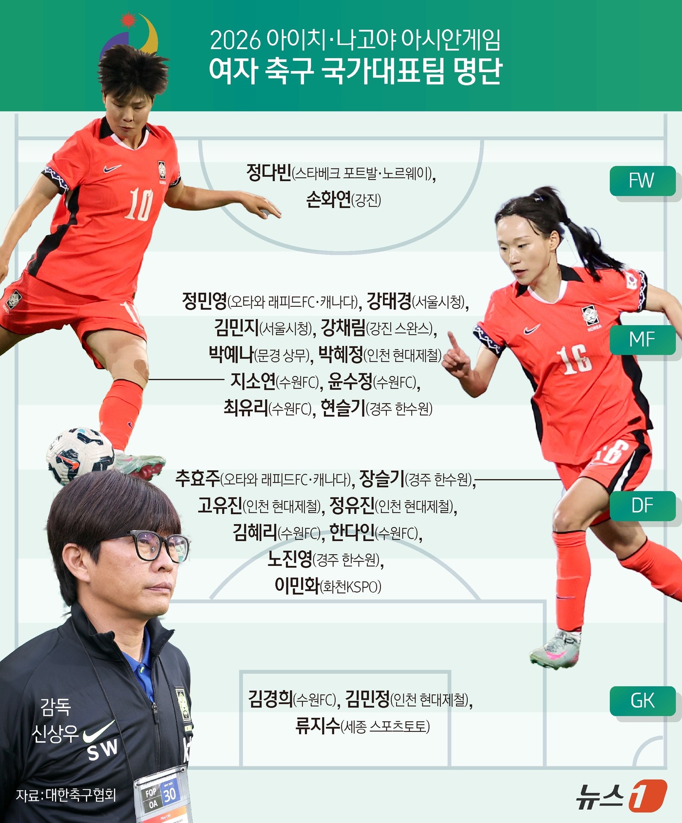 (서울=뉴스1) 김초희 디자이너 = 대한축구협회는 9일 신상우 감독이 이끄는 여자 대표팀 최종 명단 23명을 확정했다고 밝혔다. 여자 대표팀은 아시아축구연맹(AFC) 아시안컵, …