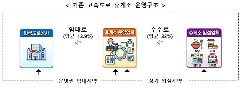 본문 이미지 - 기존 고속도로 휴게소 운영구조.(국토교통부 제공)뉴스1ⓒ news1