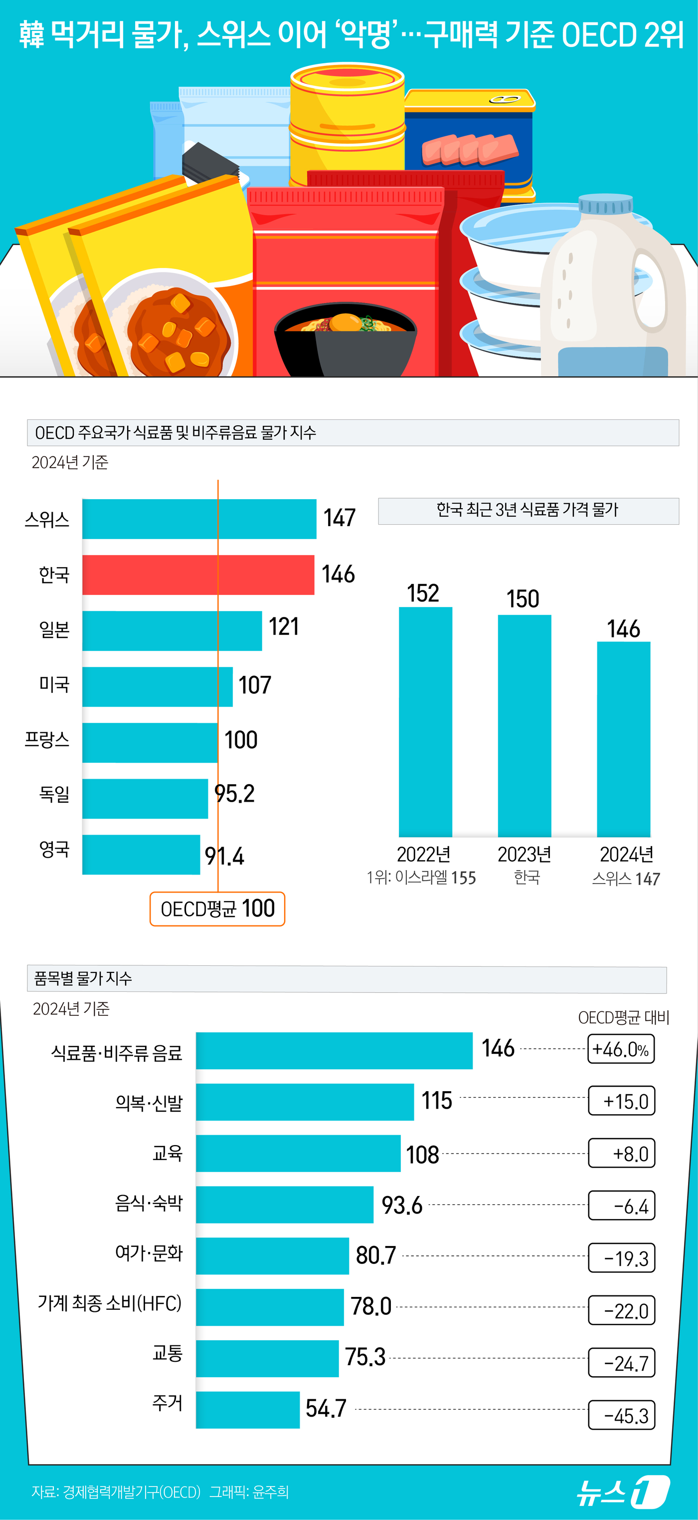 (서울=뉴스1) 윤주희 디자이너 = 한국의 식료품 가격 수준이 구매력 기준으로 OECD 회원국 중 두 번째로 높은 수준을 기록했다. 전체 물가 수준은 OECD 평균보다 낮았지만, …