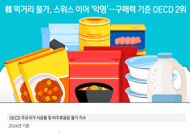 [오늘의 그래픽] 韓 먹거리 물가, 스위스 이어 '악명'...구매력 기준 OECD 2위