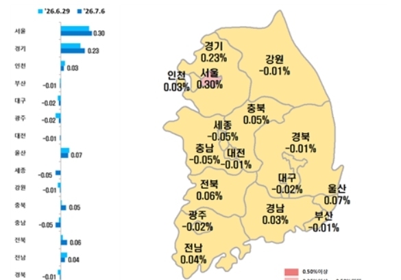 대구 아파트값 4주 연속 하락…전셋값은 6주째 올라