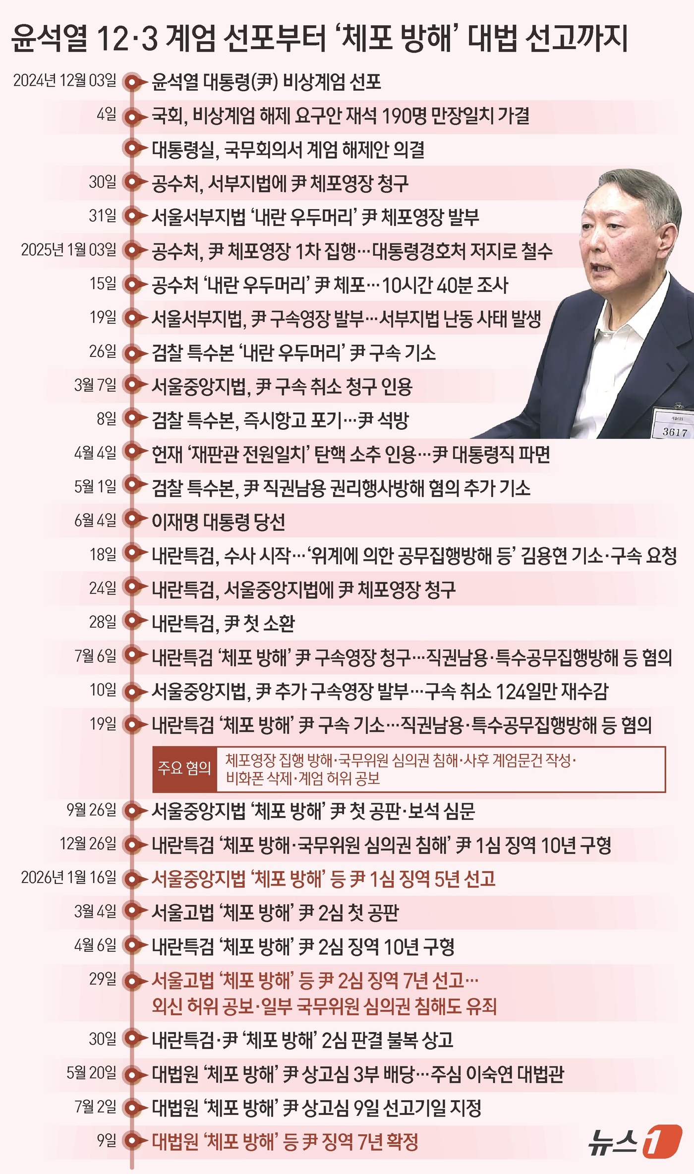 (서울=뉴스1) 김초희 디자이너 = 12·3 비상계엄 이후 583일 만에 이뤄진 윤석열 전 대통령에 대한 대법원 첫 판단이 내려졌다. 대법원은 고위공직자범죄수사처(공수처) 체포 방 …