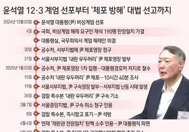 [그래픽] 윤석열 12·3 계엄 선포부터 '체포 방해' 대법 선고까지