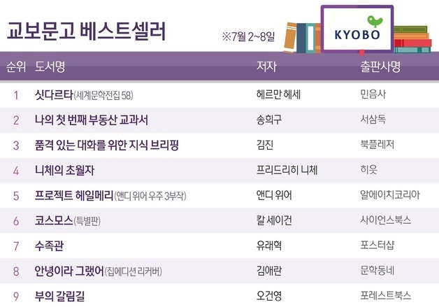 헤르만 헤세 '싯다르타' 2주 연속 1위…'나의 첫 번째 부동산 교과서 2위