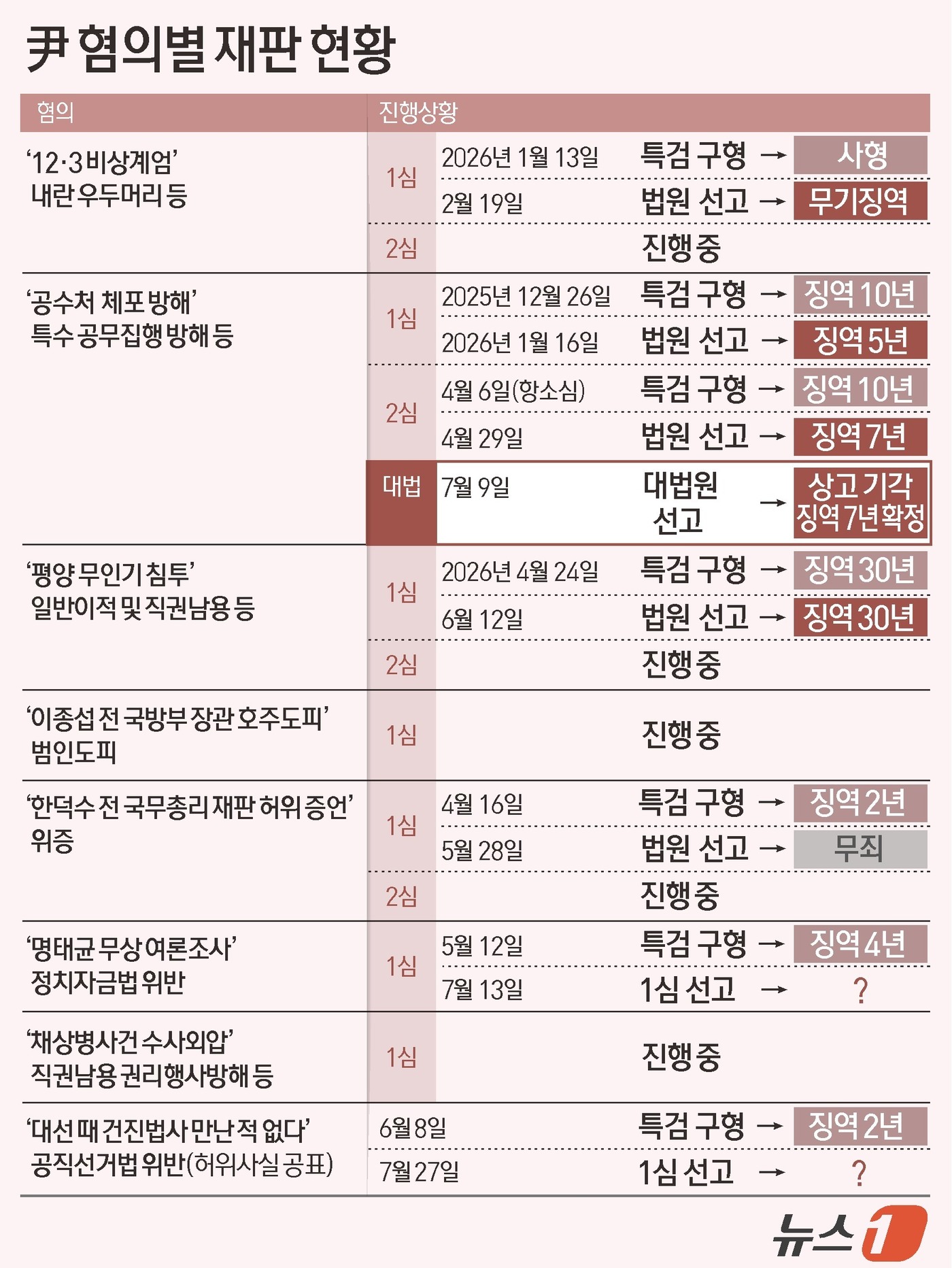 (서울=뉴스1) 김지영 디자이너 = 12·3 비상계엄 이후 583일 만에 이뤄진 윤석열 전 대통령에 대한 대법원 첫 판단이 내려졌다. 대법원은 9일 고위공직자범죄수사처(공수처) 체 …