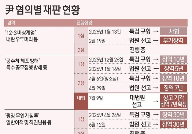 [그래픽] 尹 혐의별 재판 현황