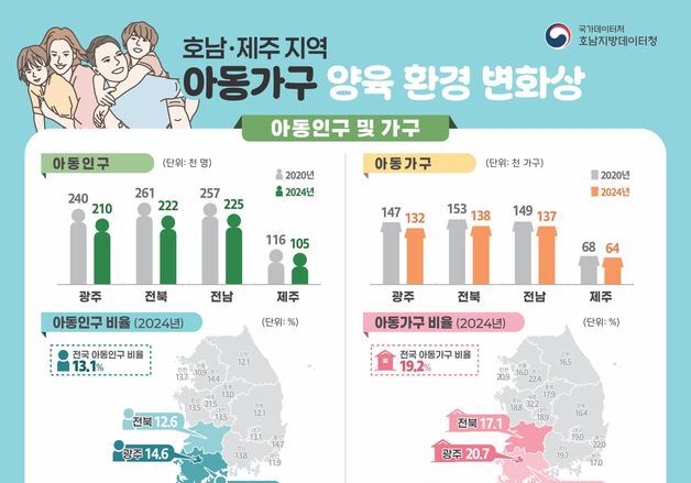 제주 아동 9.5% 감소에도 아동가구 비율은 전국서 3번째로 높아