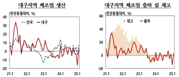 대구 제조업 생산 3개월 연속 증가…소비도 호조