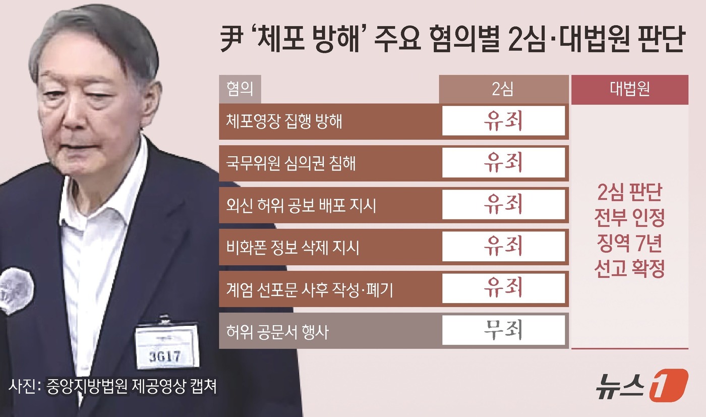 (서울=뉴스1) 김초희 디자이너 = 대법원 3부(주심 이숙연 대법관)는 9일 체포방해 등 혐의를 받는 윤 전 대통령과 특검의 상고를 모두 기각, 징역 7년을 선고한 원심판결을 확정 …