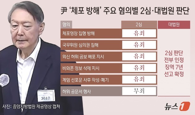 [그래픽] 尹 '체포 방해' 주요 혐의별 2심·대법원 판단
