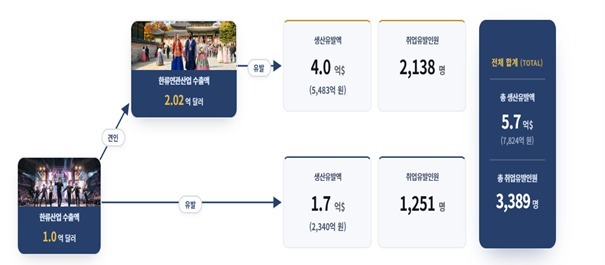 한류산업 수출 1억달러 늘면 연관산업 수출 2.02억달러 증가
