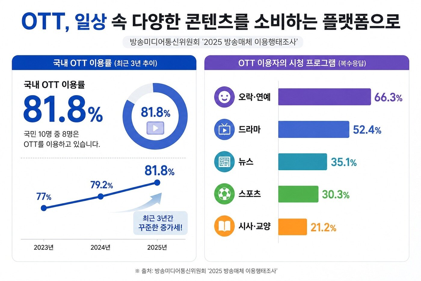 본문 이미지 - 방송매체 이용행태조사 내용을 챗GPT로 구성한 표
