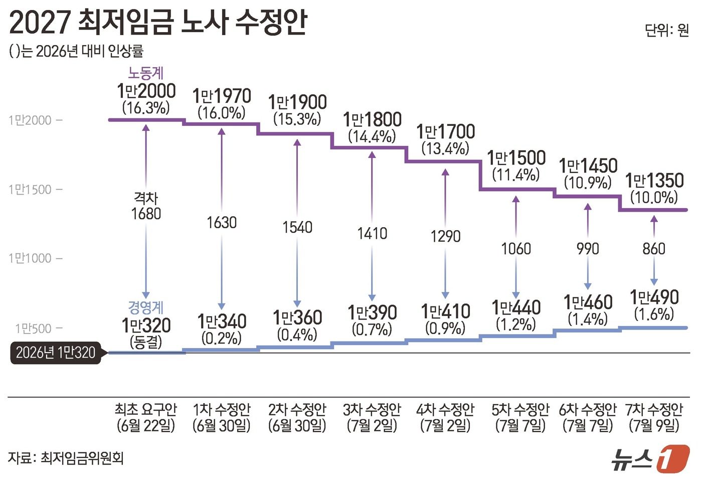 (서울=뉴스1) 양혜림 디자이너 = 9일 최저임금위원회에 따르면 노동계는 시급 1만 1350원을 제시했다. 최초 요구안인 1만 2000원에서 650원을 낮춘 수준으로, 전년 최저임 …