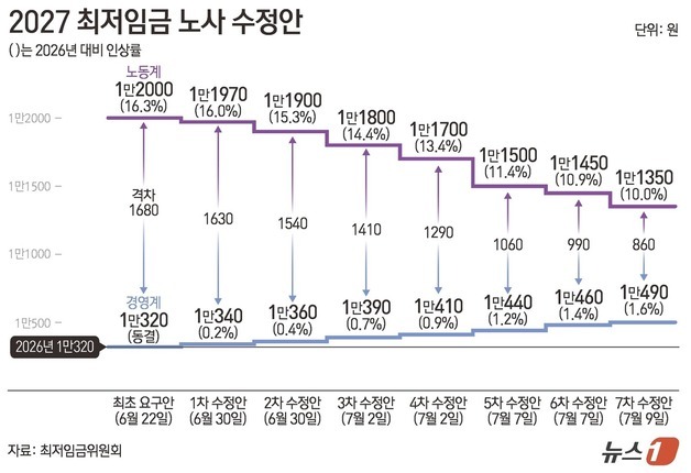 [그래픽] 2027 최저임금 노사 수정안