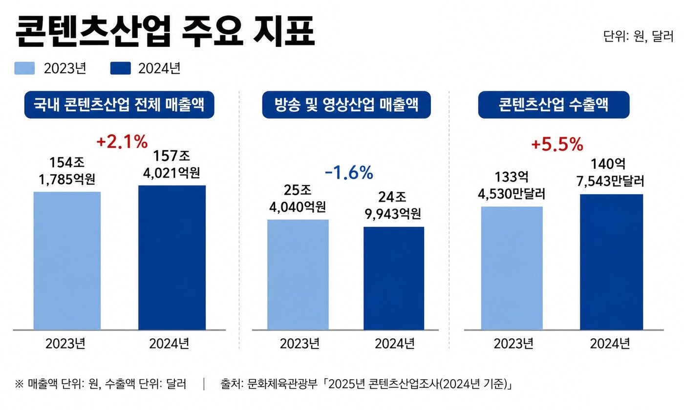 본문 이미지 - 문화체육관광부 발표 '2025년 콘텐츠산업조사'를 토대로 챗GPT 생성 이미지