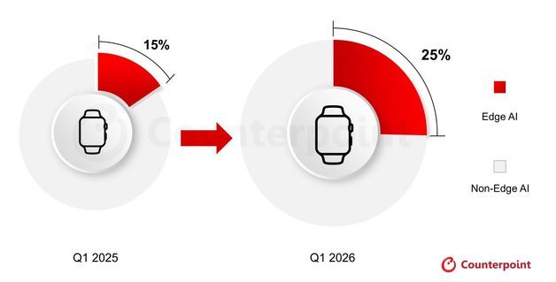 기기에서 직접…'엣지 AI' 스마트워치 시장 전년比 70% 성장