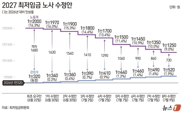 최저임금 격차 730원으로 좁혀져…노사 7·8차 수정안 내고 협상 지속