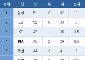 [프로야구] 중간 순위(9일)