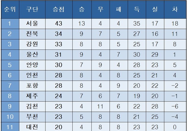 [K리그1] 중간 순위(1일)
