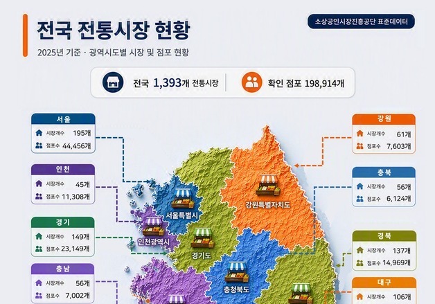 홈앤쇼핑·신한카드, 전통시장 데이터 활용 맞손…소상공인 판로 확대