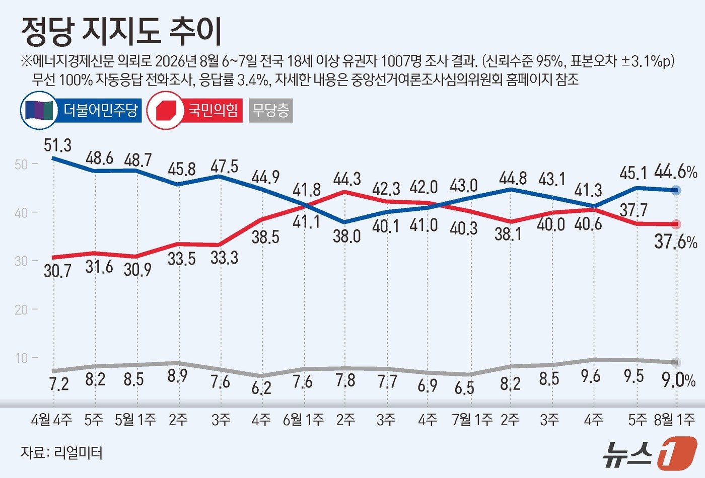 (서울=뉴스1) 김초희 디자이너 = 리얼미터가 에너지경제신문 의뢰로 지난 6~7일 유권자 1007명을 대상으로 실시한 정당 지지도 조사에서 더불어민주당이 44.6%, 국민의힘이 3 …