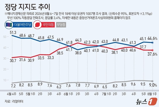 [그래픽] 정당 지지도 추이