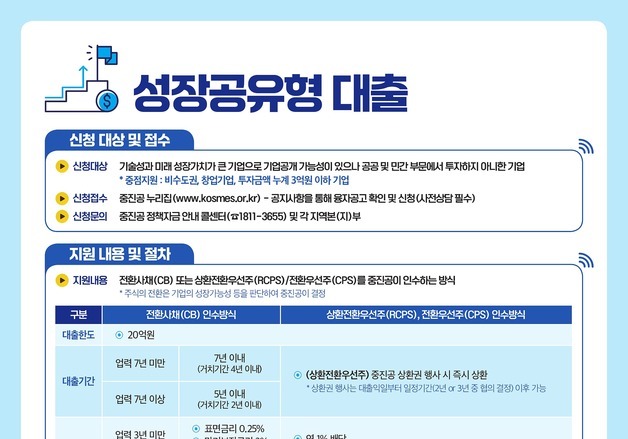 "사업 초기 성장 마중물"…중진공, 미래 성장성 보고 대출 지원한다