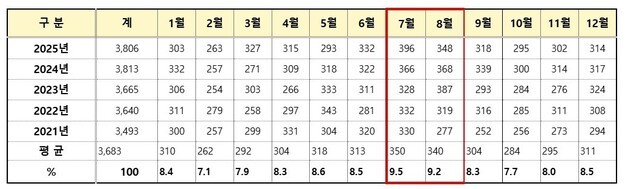 소방청 "최근 5년 차량 화재 5건 중 1건 7~8월 발생"…총 1만 8417건