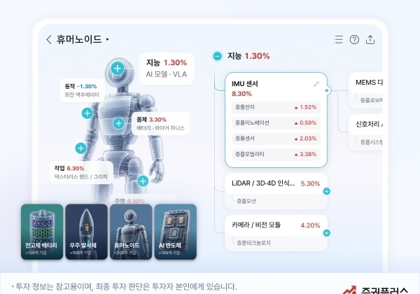 증권플러스, 유망산업 기업 관계 한눈에…'밸류체인맵' 출시
