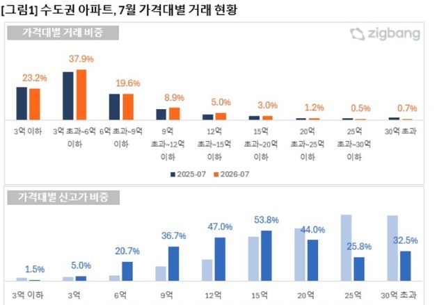 수도권 아파트 신고가 속출…15억~20억 거래 54% '최고가'
