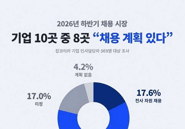 채용시장 '롱테일 채용' 확산…기업 10곳 중 8곳 "하반기 채용 계획"