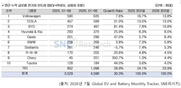 非중국 전기차 시장 30% 성장…中에 밀려 폭스바겐·현대차 점유율 ↓