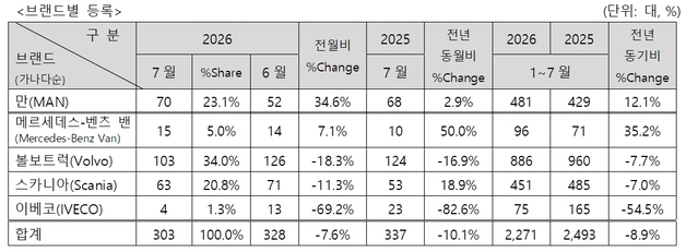 수입 상용차 7월 판매량 303대…전년 대비 10.1% 감소