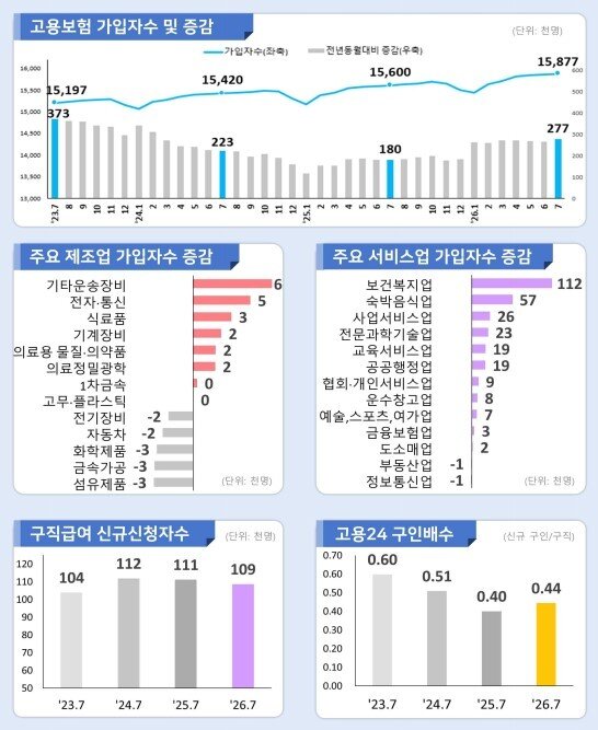 본문 이미지 - 2026년 7월 고용행정 통계로 본 노동시장 동향(고용노동부 제공).ⓒ 뉴스1