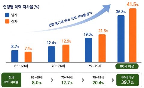 본문 이미지 - 악력 저하 현황. (질병청 제공)