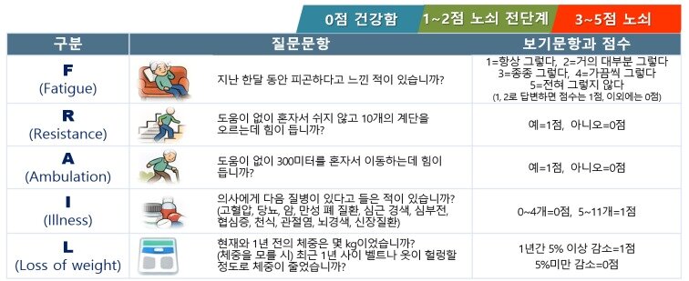 본문 이미지 - 한국형 노인노쇠 진단척도(K-FRAIL). (질병청 제공)