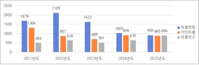 본문 이미지 - 최근 5년간 유형별 리콜 건수 비교 (공정거래위원회 제공)
