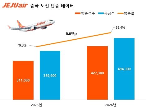 본문 이미지 - 제주항공 올해 1~7월 중국 노선 공급·탑승 통계(자료사진. 제주항공 제공). 2026.8.10.