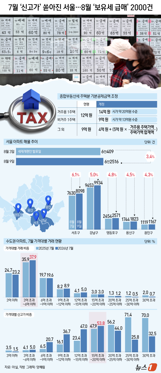 (서울=뉴스1) 양혜림 디자이너 = 9일 아실에 따르면 서울 아파트 매물은 3일 6만 409건에서 이날 6만 2516건으로 6일 만에 2107건(3.4%) 증가했다. 정부가 세제개 …