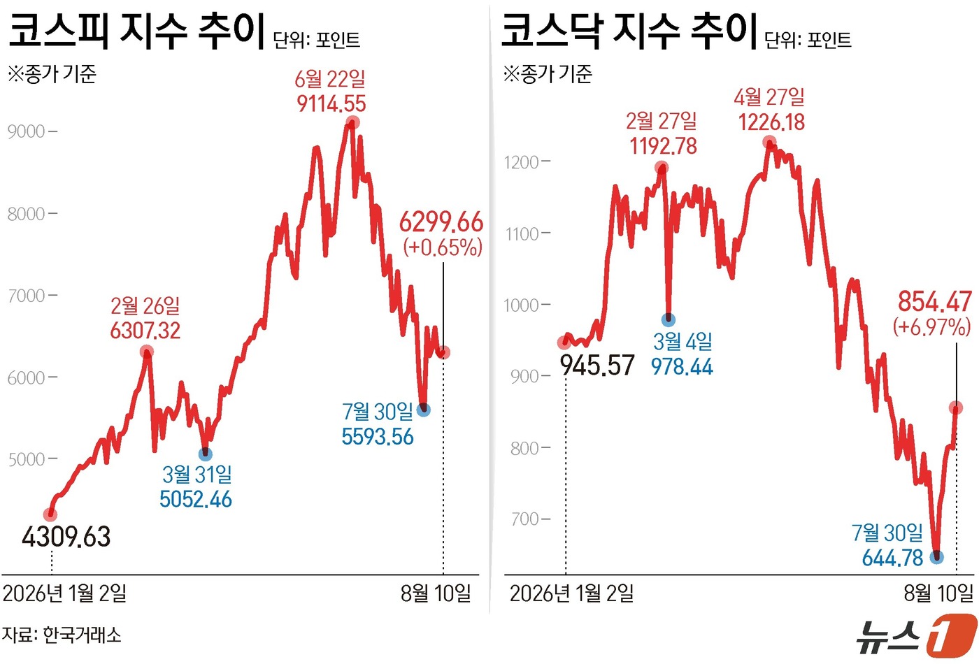 (서울=뉴스1) 김지영 디자이너 = 10일 코스피는 전일 종가와 비교해 40.89포인트(p)(0.65%) 상승한 6299.66로 거래를 마쳤다. 코스닥은 전일 대비 55.66포인트 …