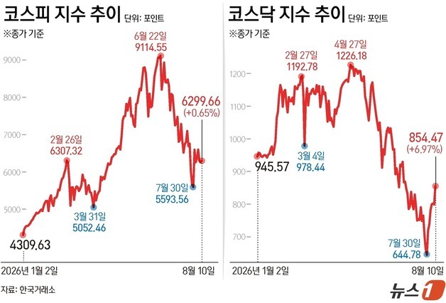 [그래픽] 코스피·코스닥 추이