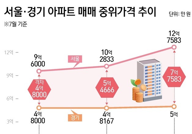 "갈아타기 먼일" 서울·경기 집값 격차 확대…1년 새 5.5억→7.8억