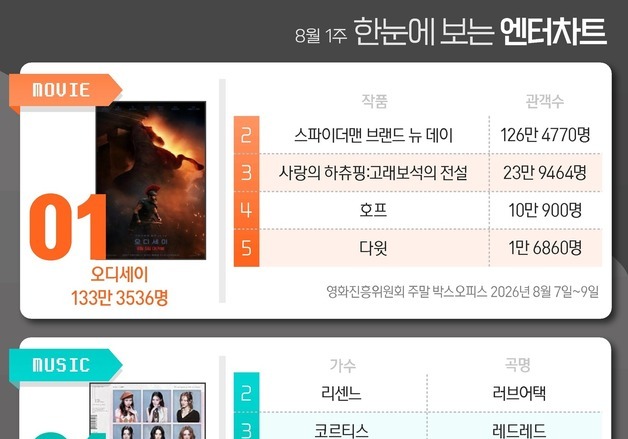 오디세이·I.O.I·사랑온다·오싹연애·이런엿같은사랑, 1위 [한눈에 보는 엔터차트]