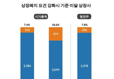 상폐 기준 강화 한 달…국내 상장사 14% '퇴출 경고등'