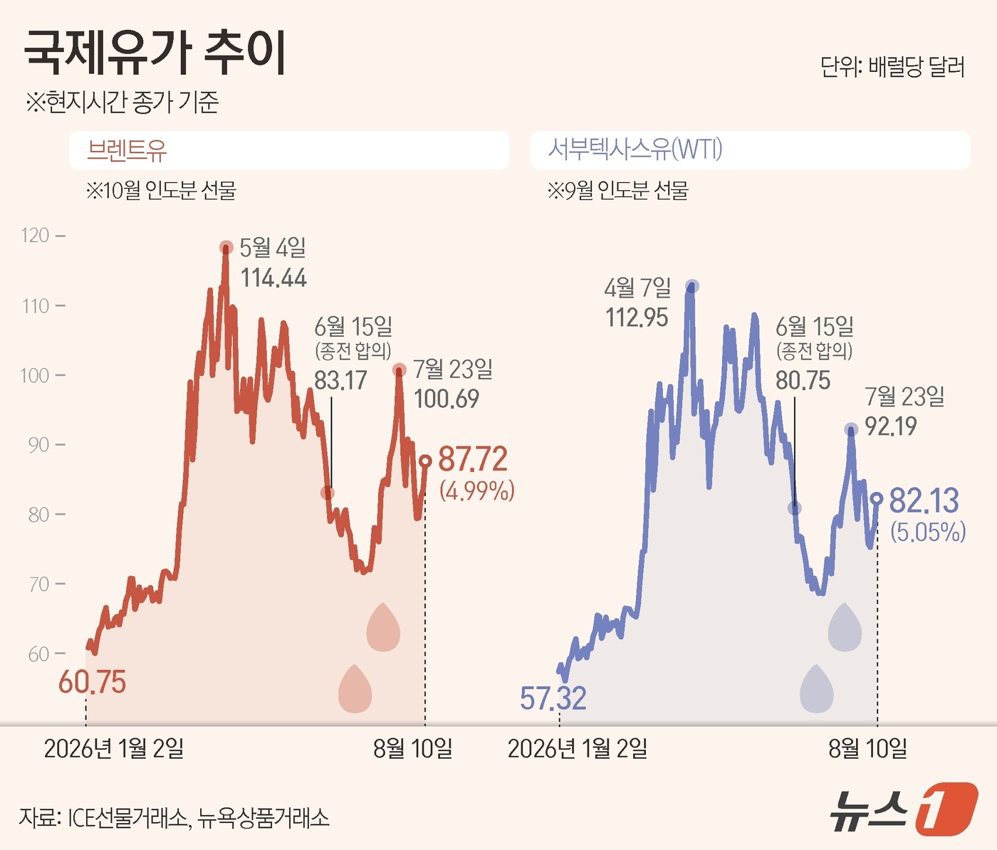 (서울=뉴스1) 김지영 디자이너 = 10일(현지시간) 미국 서부텍사스산원유(WTI) 선물은 약 5% 상승한 배럴당 82.13달러에 거래를 마쳤다. 국제유가의 기준물인 브렌트유도 약 …