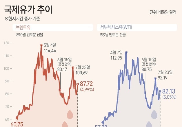 [그래픽] 국제유가 추이