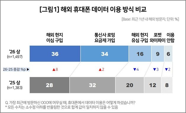 "저렴하니까" 해외여행 땐 이심…통신사 로밍 처음 제쳤다