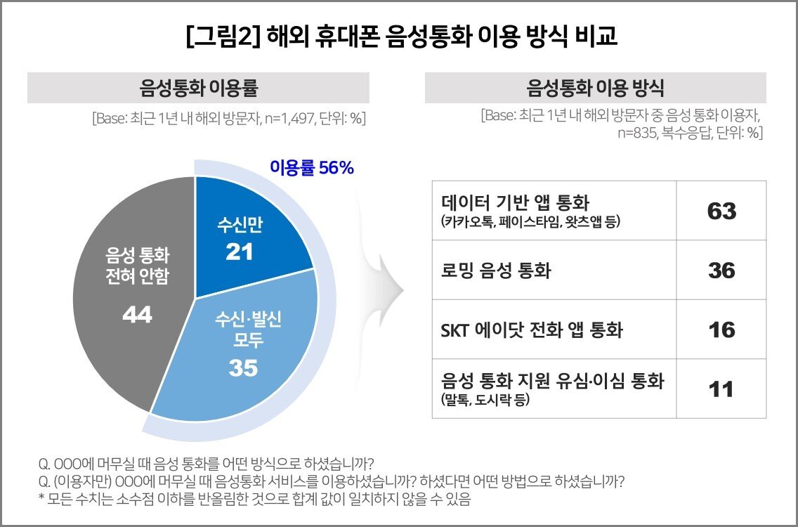 본문 이미지 - 해외 휴대폰 음성통화 이용 방식 비교 (컨슈머인사이트 제공)