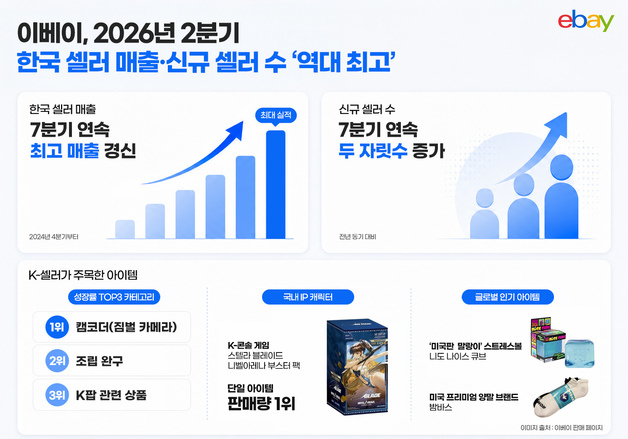 이베이, 한국 셀러 매출 7분기 연속 최고…카메라·K팝 굿즈 강세